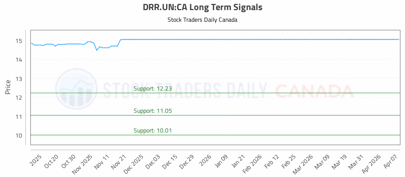 Stock Chart for DRR.UN:CA