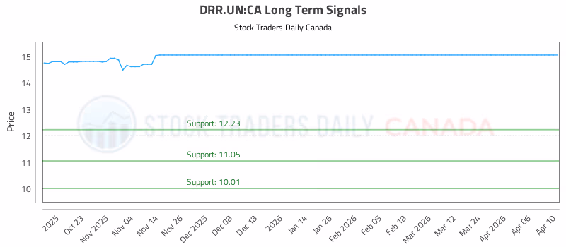 Stock Chart for DRR.UN:CA