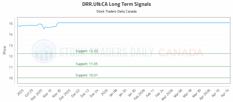 Stock Chart for DRR.UN:CA