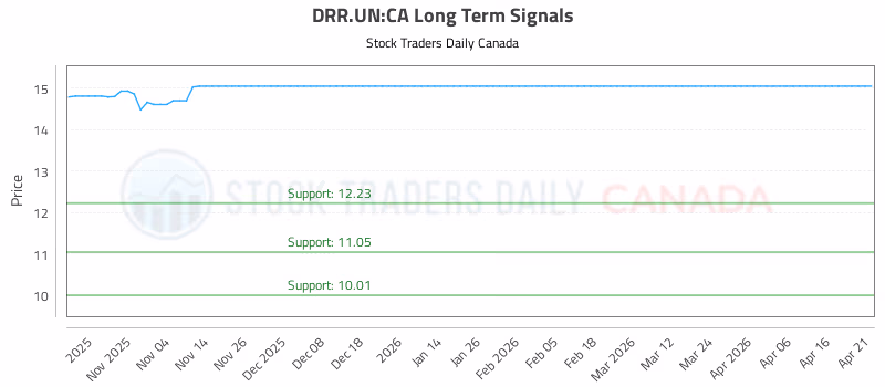Stock Chart for DRR.UN:CA