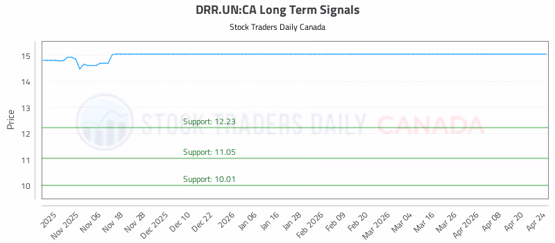 Stock Chart for DRR.UN:CA