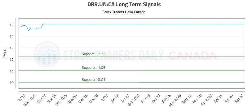 Stock Chart for DRR.UN:CA