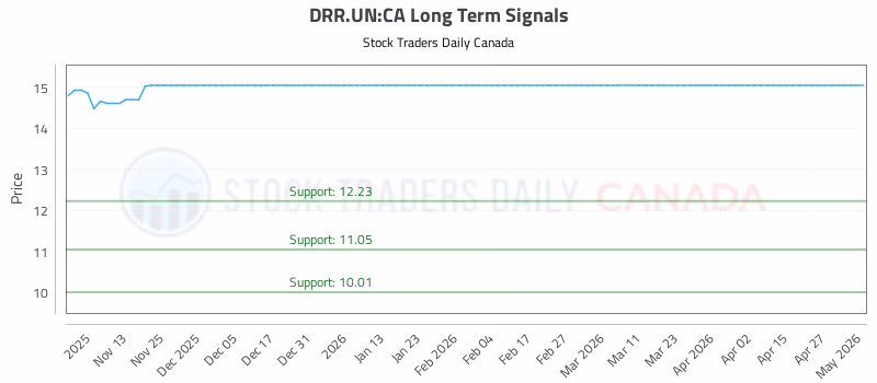 Stock Chart for DRR.UN:CA