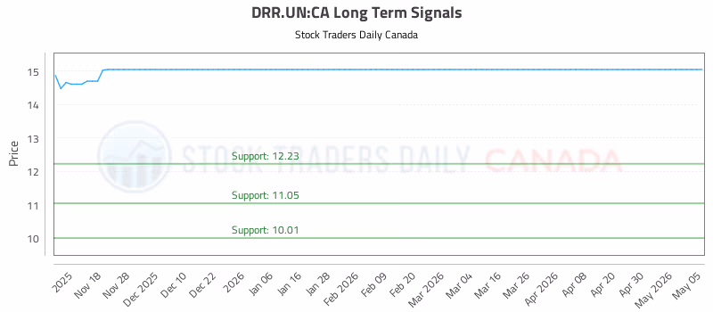 Stock Chart for DRR.UN:CA