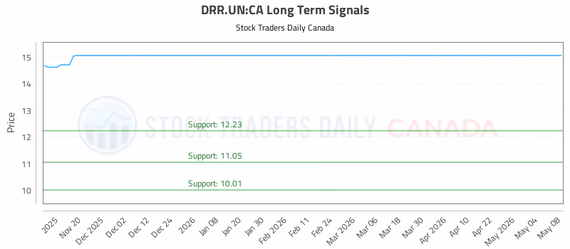 Stock Chart for DRR.UN:CA