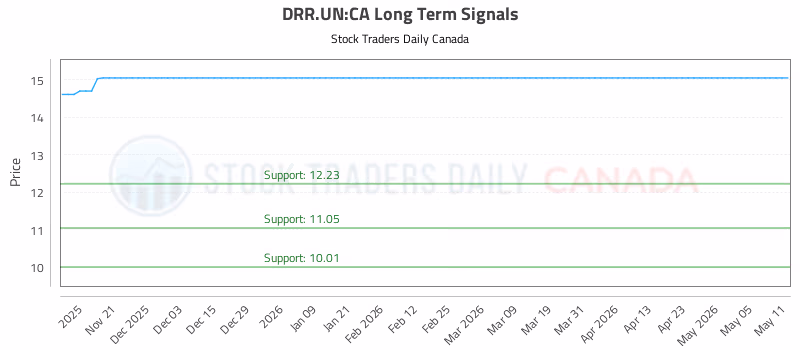 Stock Chart for DRR.UN:CA