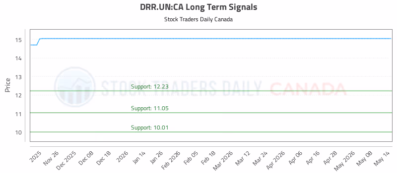 Stock Chart for DRR.UN:CA
