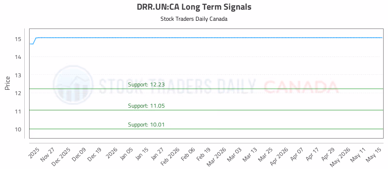 Stock Chart for DRR.UN:CA