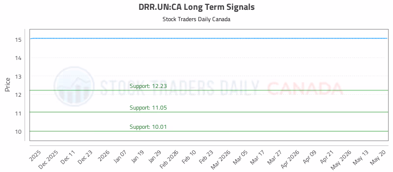 Stock Chart for DRR.UN:CA