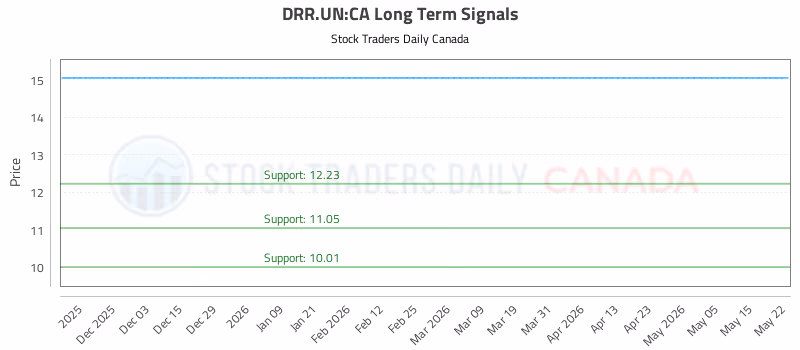 Stock Chart for DRR.UN:CA