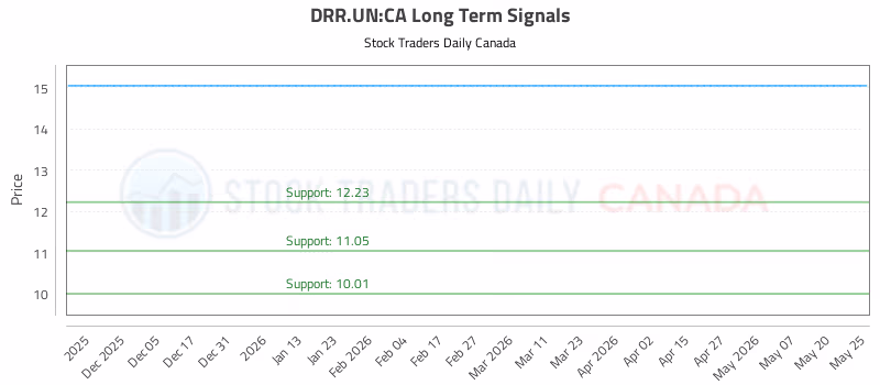 Stock Chart for DRR.UN:CA