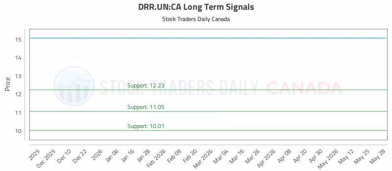Stock Chart for DRR.UN:CA