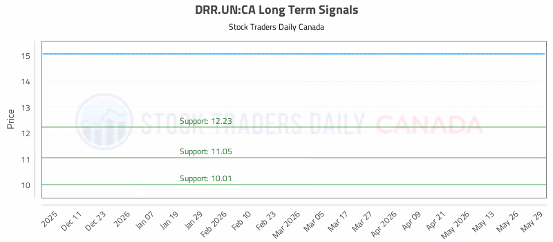 Stock Chart for DRR.UN:CA