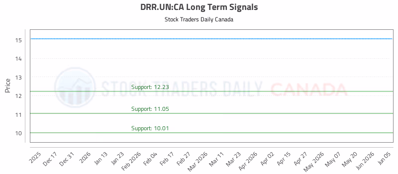 Stock Chart for DRR.UN:CA