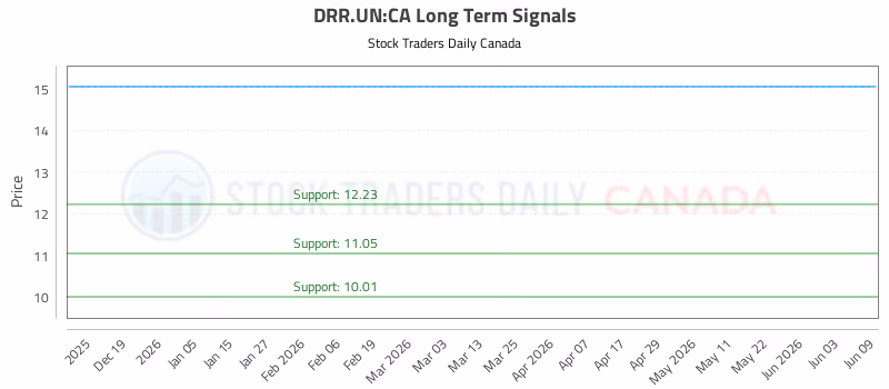 Stock Chart for DRR.UN:CA