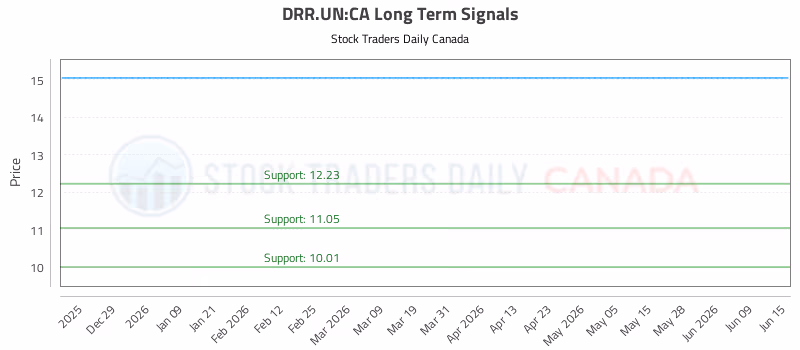 Stock Chart for DRR.UN:CA
