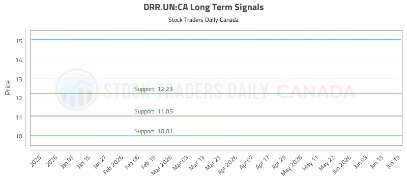 Stock Chart for DRR.UN:CA