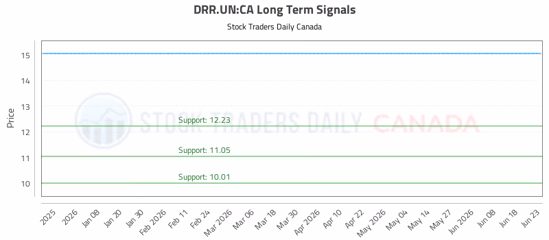 Stock Chart for DRR.UN:CA
