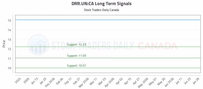 Stock Chart for DRR.UN:CA