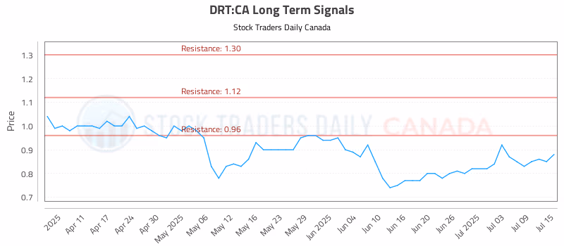 Stock Chart for DRT:CA