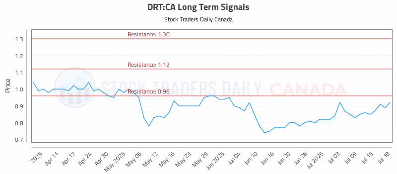 Stock Chart for DRT:CA