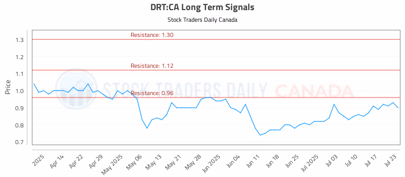 Stock Chart for DRT:CA