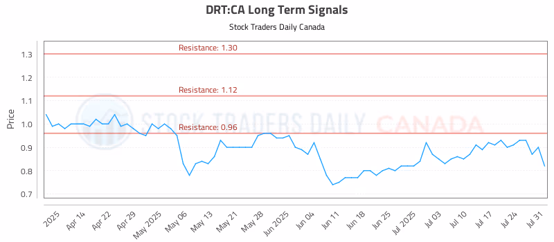 Stock Chart for DRT:CA