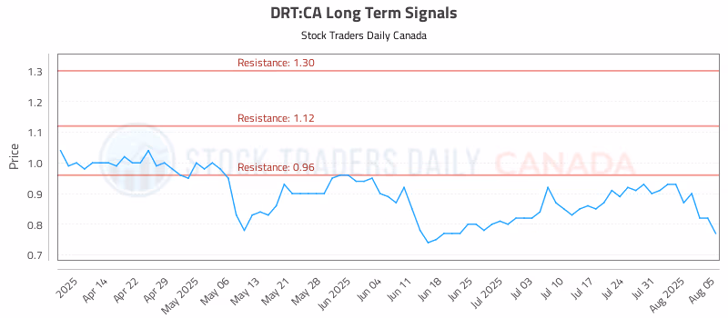 Stock Chart for DRT:CA