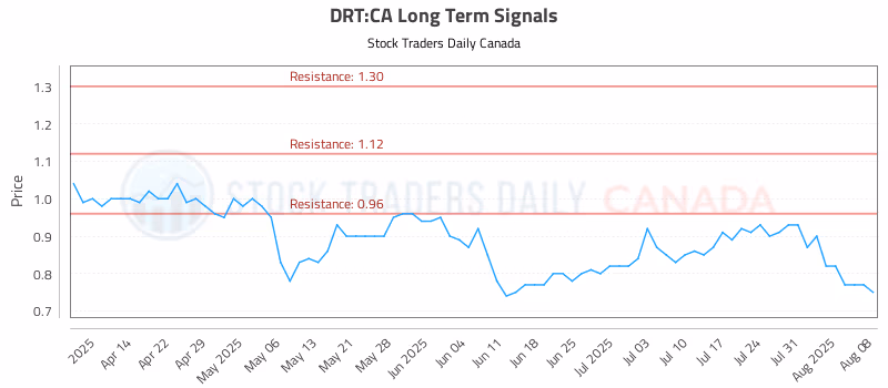 Stock Chart for DRT:CA