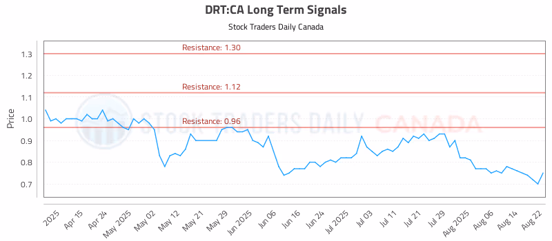 Stock Chart for DRT:CA