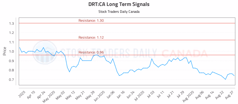 Stock Chart for DRT:CA