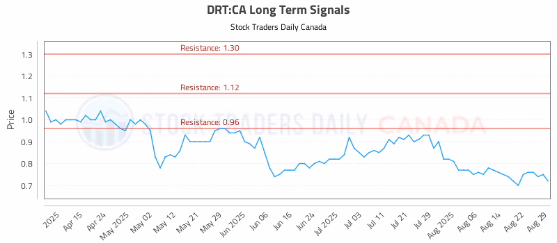 Stock Chart for DRT:CA