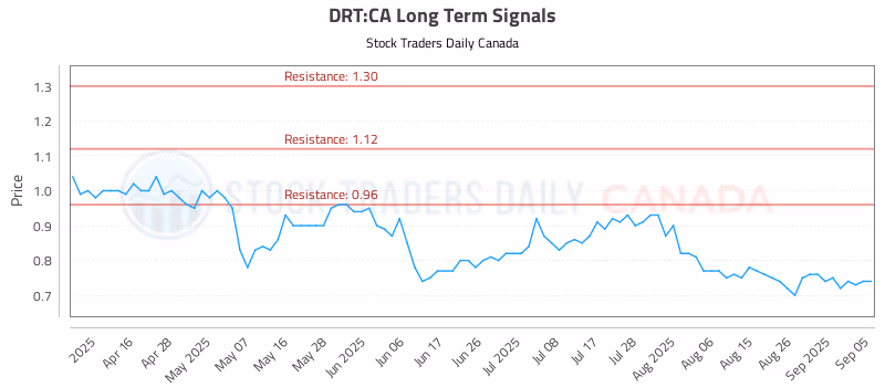 Stock Chart for DRT:CA