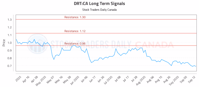 Stock Chart for DRT:CA