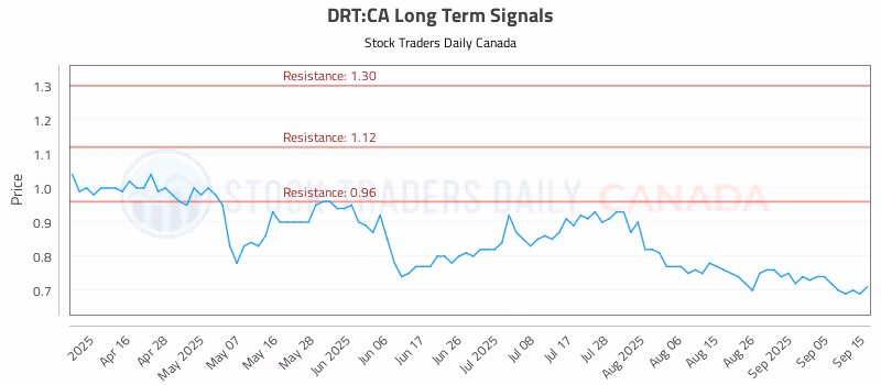 Stock Chart for DRT:CA