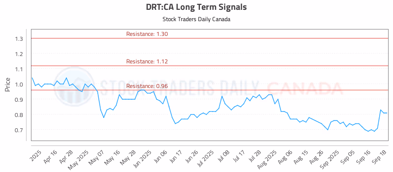 Stock Chart for DRT:CA