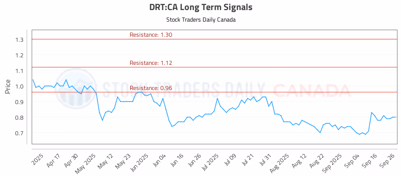 Stock Chart for DRT:CA