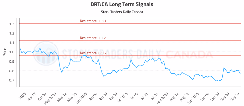 Stock Chart for DRT:CA