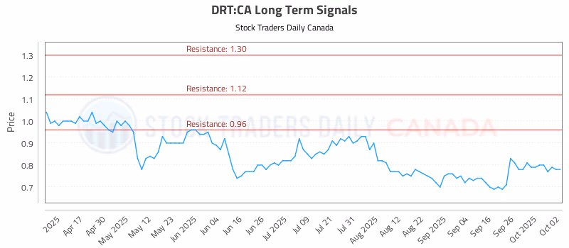 Stock Chart for DRT:CA