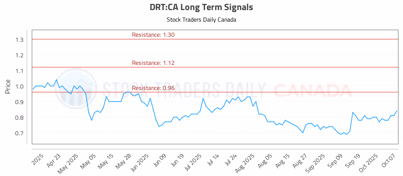 Stock Chart for DRT:CA