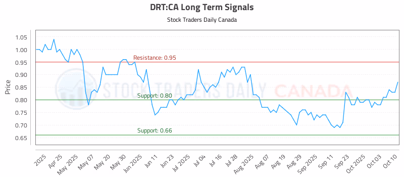 Stock Chart for DRT:CA
