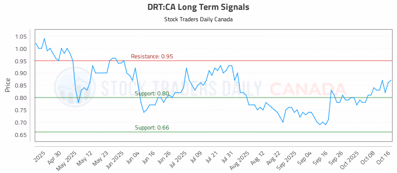 Stock Chart for DRT:CA