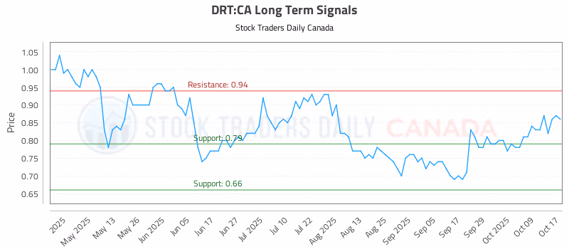 Stock Chart for DRT:CA