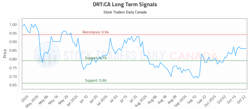 Stock Chart for DRT:CA