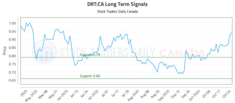 Stock Chart for DRT:CA