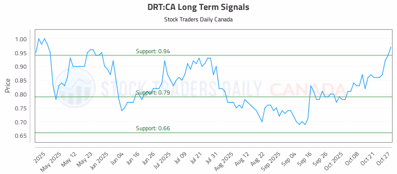 Stock Chart for DRT:CA