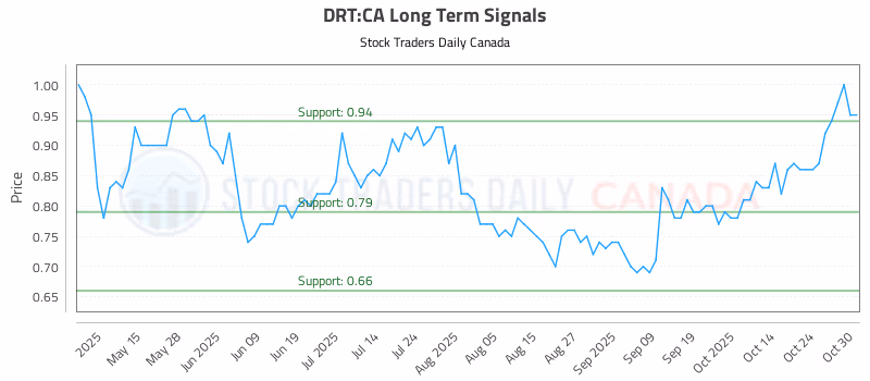 Stock Chart for DRT:CA