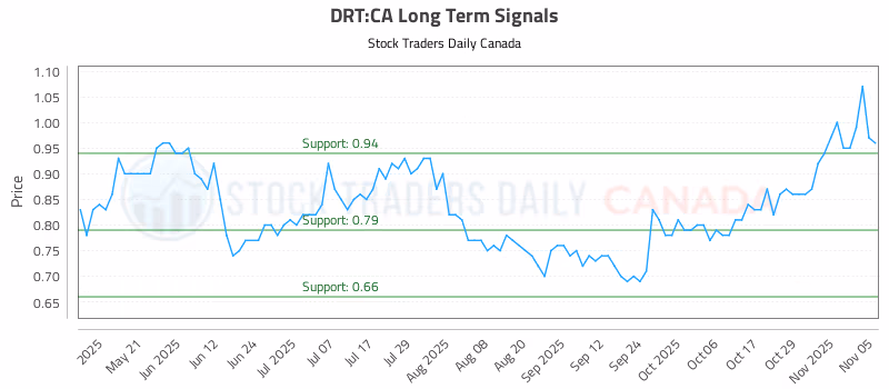 Stock Chart for DRT:CA