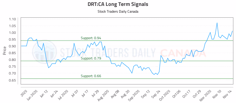 Stock Chart for DRT:CA