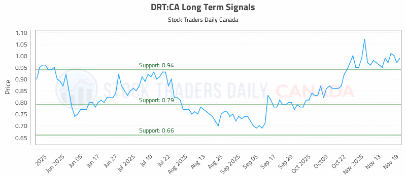 Stock Chart for DRT:CA